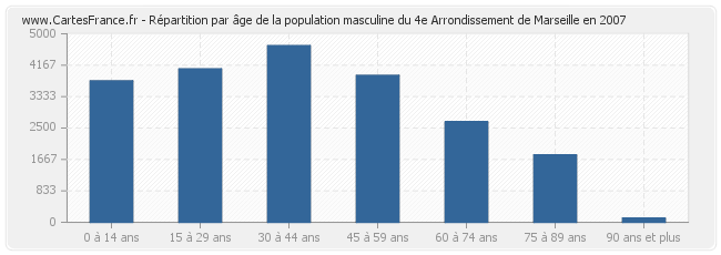 Répartition par âge de la population masculine du 4e Arrondissement de Marseille en 2007